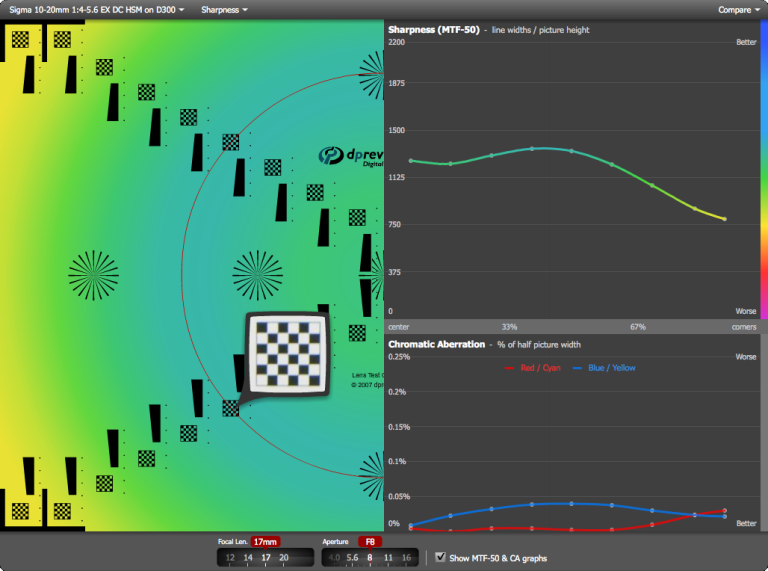 Dpreview's Sigma 10–20mm 1:4–5.6 EX DC HSM lens review sharpness test