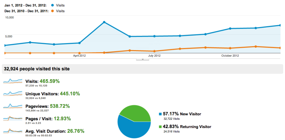 Статистика посещаимости блога за 2012 год