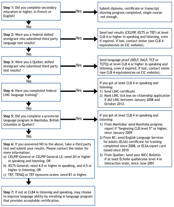 Canada sitizenship language flowchart