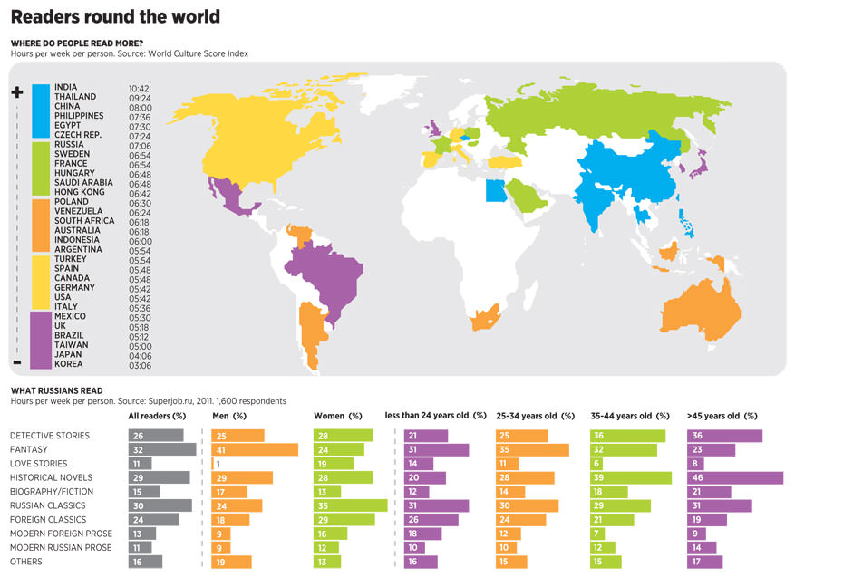 Hours spent reading around the world Infographics