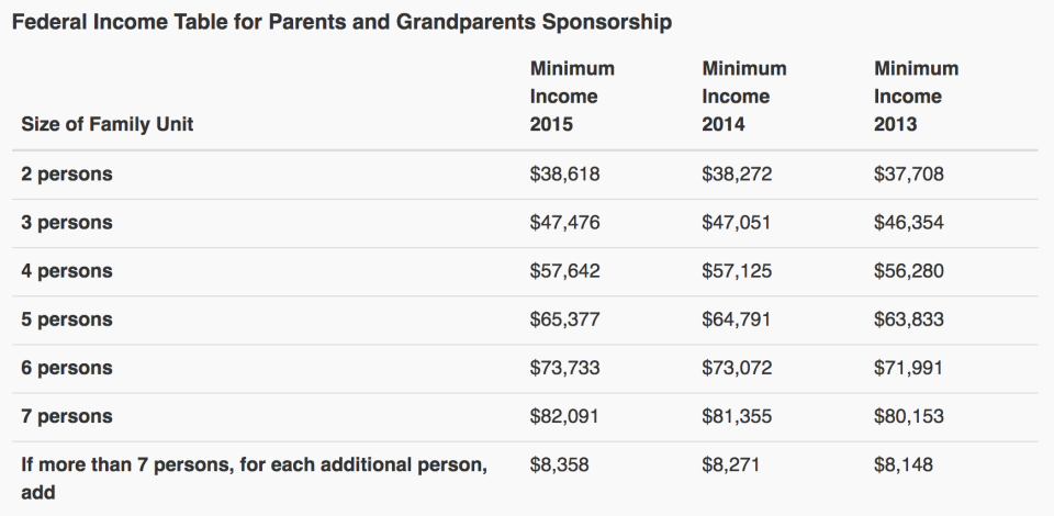 Parents and Grandparents Sponsorship minimal income requirements in 2017